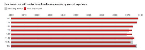 女性在科技产业与男性的薪酬差距越来越大了