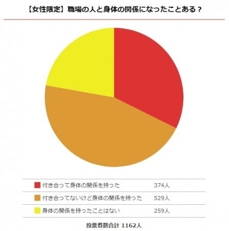 日本调查：超过7成单身女性睡过男同事