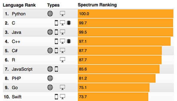 IEEE Spectrum评选出最受欢迎编程语言