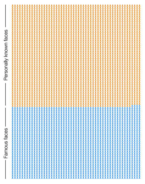你能记住多少张人脸？