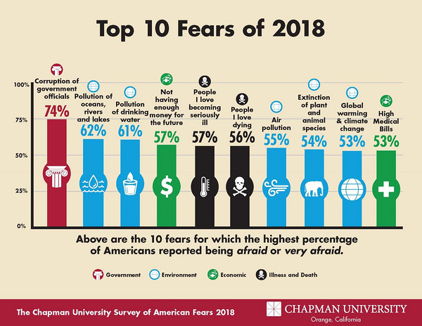 2018年美国人最害怕些什么