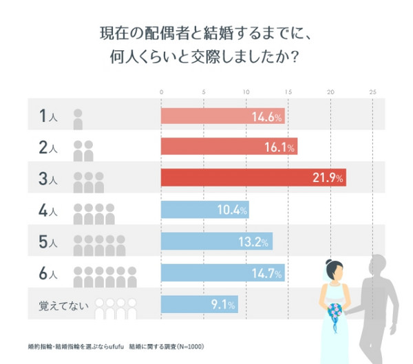 日本人在结婚前会谈多少次恋爱？