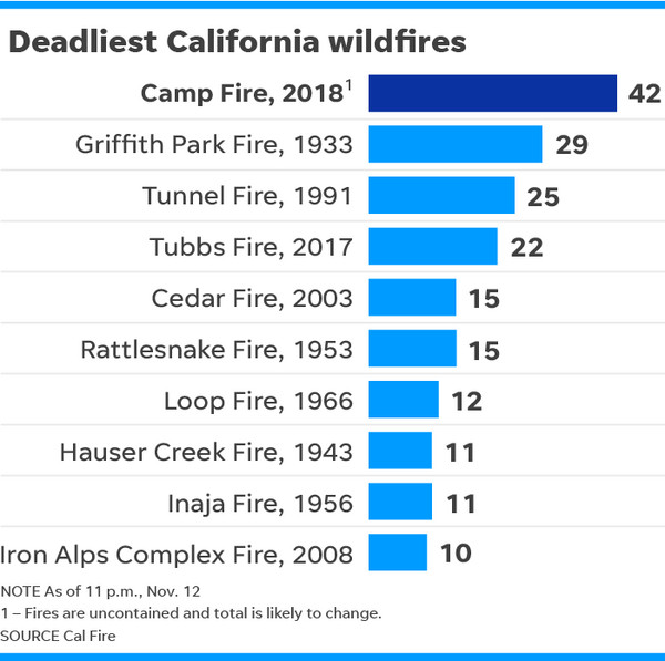 “坎普”山火成加州历史上最致命的山火