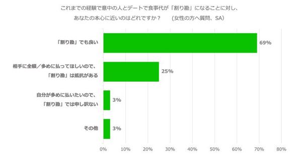 LINE调查：日本男女对于AA制的真心话
