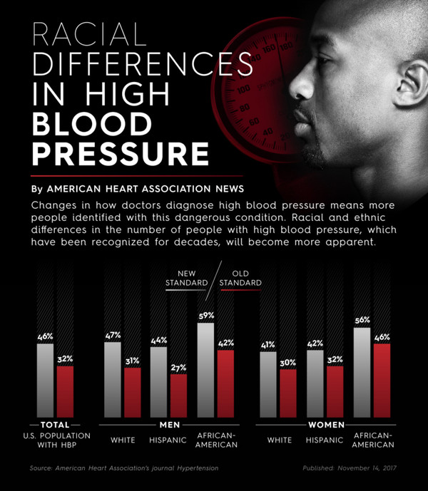 非洲裔美国人半数患有高血压