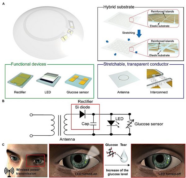 智能设备：监测血糖的隐形眼镜